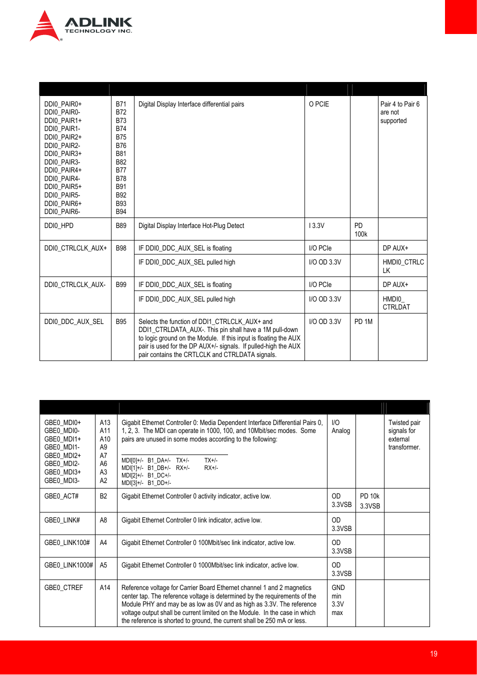 Ddi0 channel, Gigabit ethernet | ADLINK nanoX-BT User Manual | Page 19 / 71