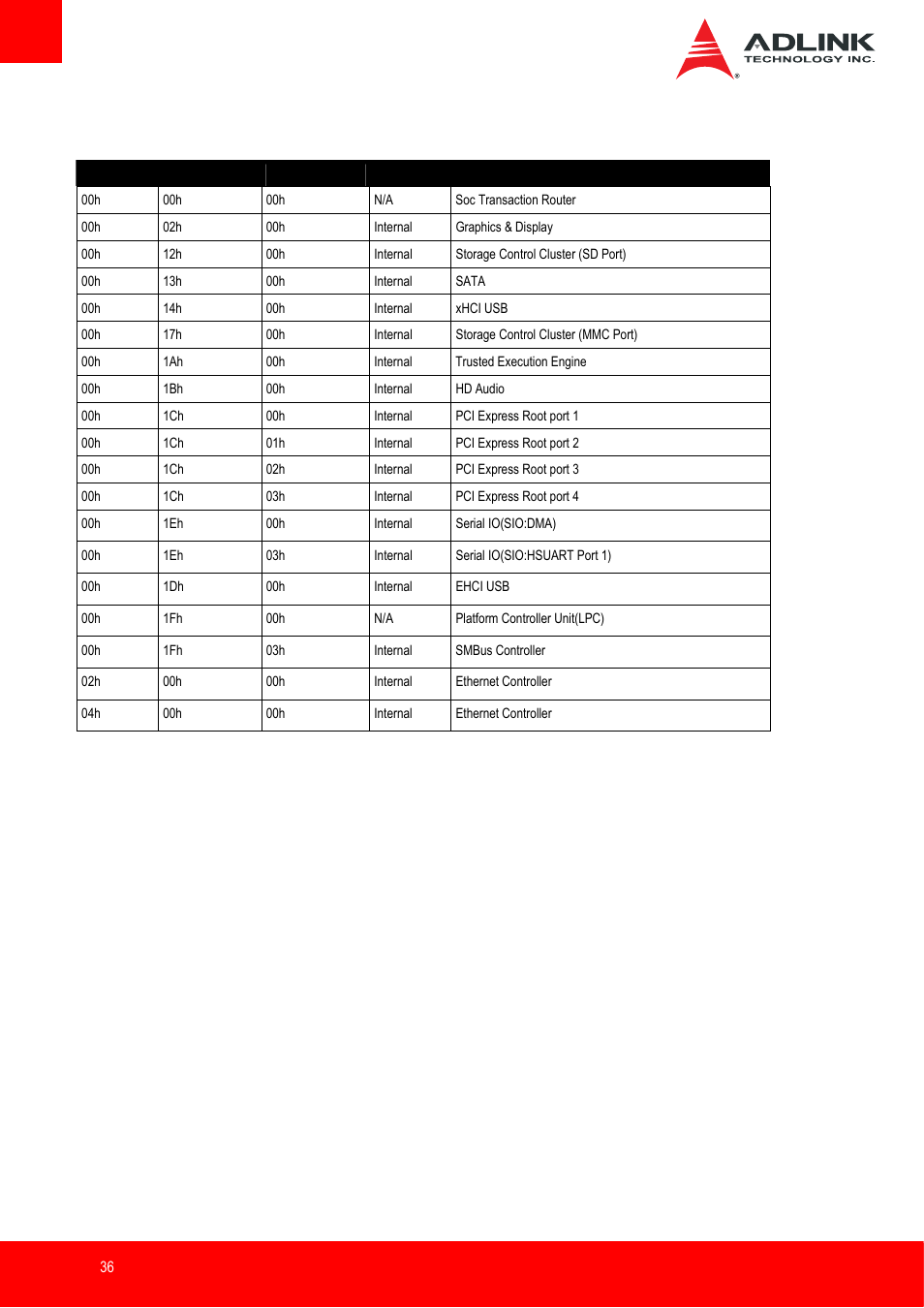 Pci configuration space map | ADLINK nanoX-BT User Manual | Page 36 / 71