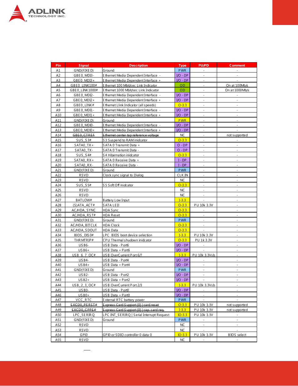 3 signal descriptions, 3 signal, Descriptions | Row a, Nanox-tc user’s manual page 16 | ADLINK nanoX-TC User Manual | Page 16 / 62