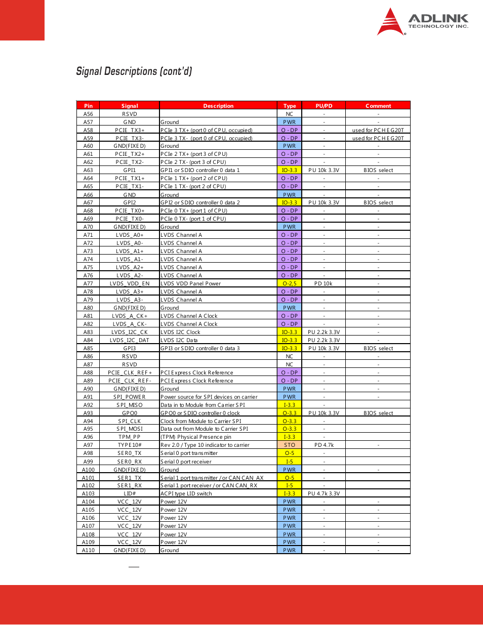 Row a, Signal descriptions (cont’d) | ADLINK nanoX-TC User Manual | Page 17 / 62