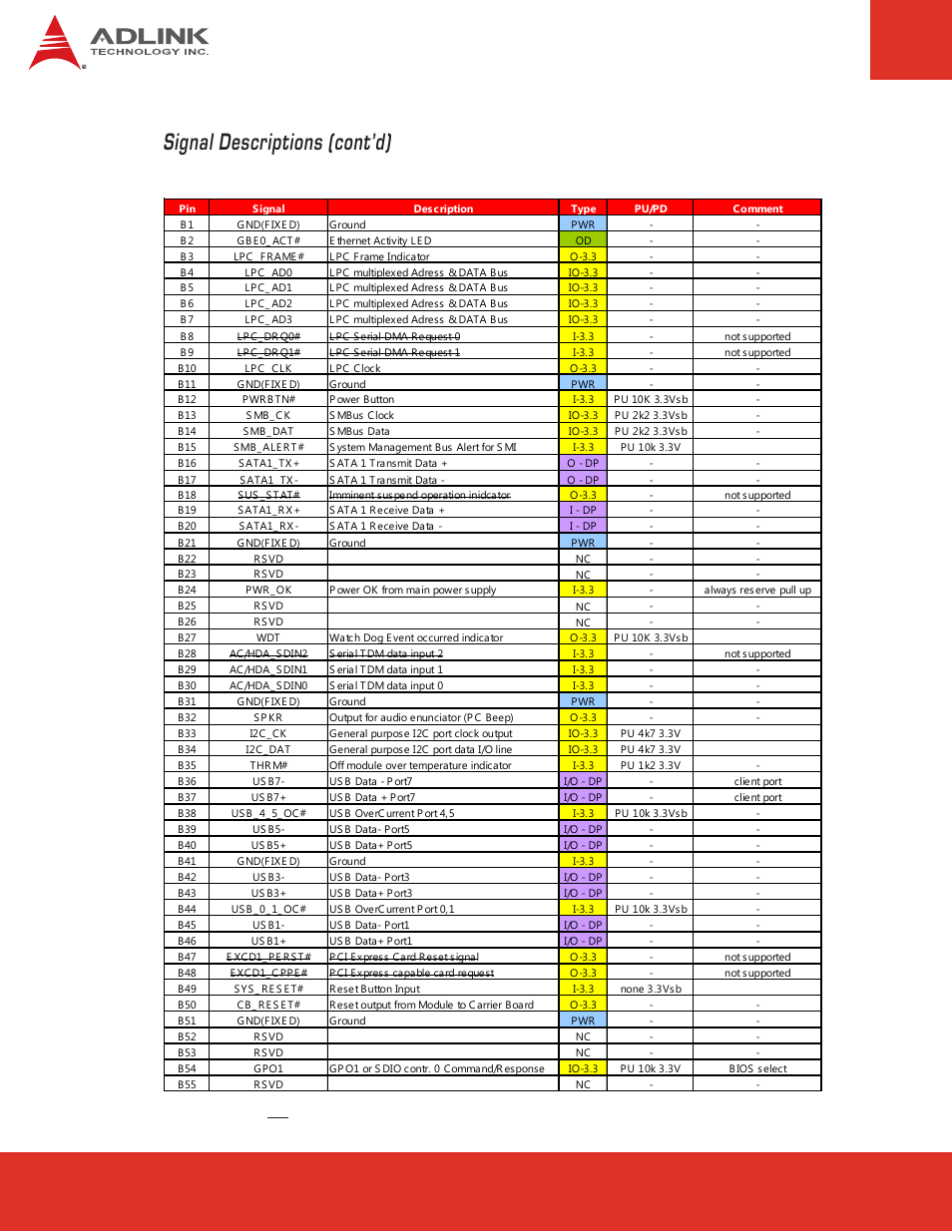 Row b, Signal descriptions (cont’d), Nanox-tc user’s manual page 18 | ADLINK nanoX-TC User Manual | Page 18 / 62