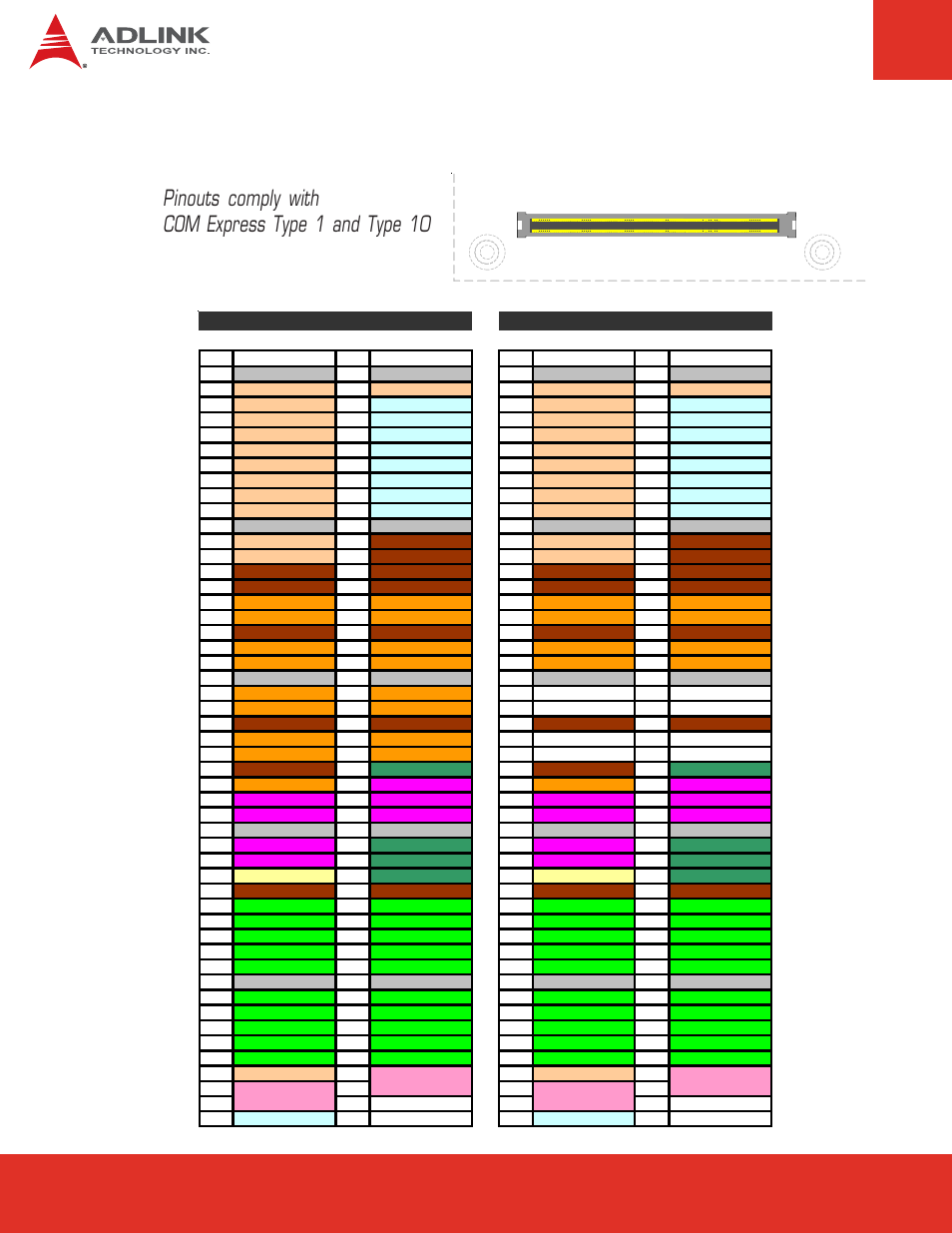 4 com express board-to-board connector, Com express board-to-board connector, Pinouts comply with com express type 1 and type 10 | Nanox-base user’s manual page 14, Com express type 10, Com express type 1 | ADLINK nanoX-BASE User Manual | Page 14 / 44