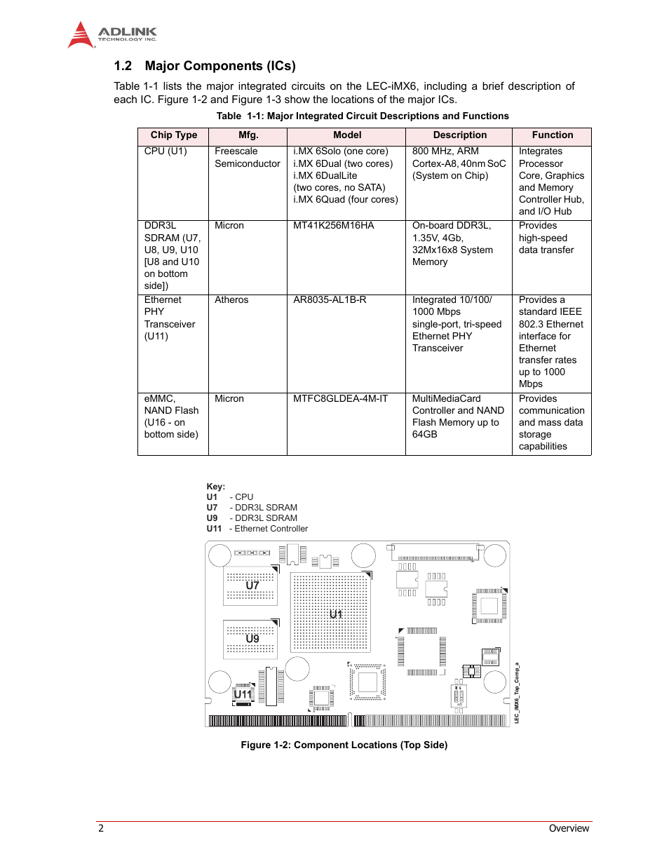 Major components (ics), 2 major components (ics) | ADLINK LEC-iMX6 User Manual | Page 6 / 28