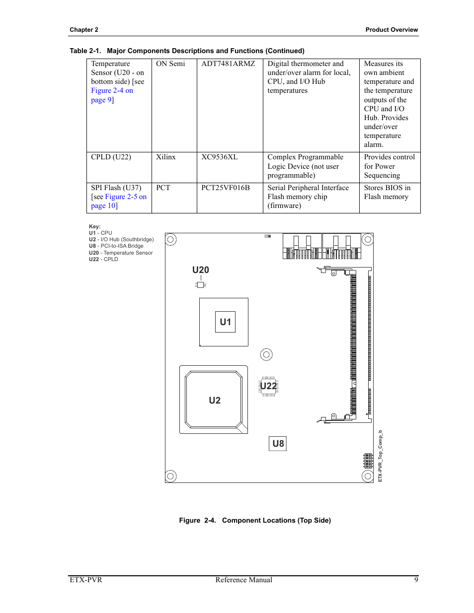 Figure 2-4, Component locations (top side), Etx-pvr | Figures 2-4, U1 u2 u8, U22 u20 | ADLINK ETX-PVR User Manual | Page 15 / 68