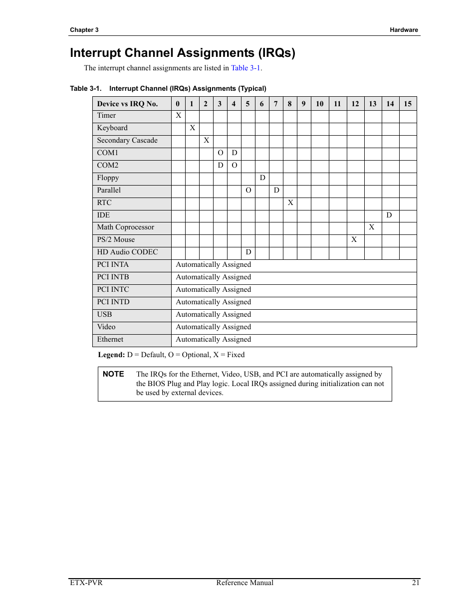 Interrupt channel assignments (irqs), Table 3-1, Interrupt channel (irqs) assignments (typical) | ADLINK ETX-PVR User Manual | Page 27 / 68