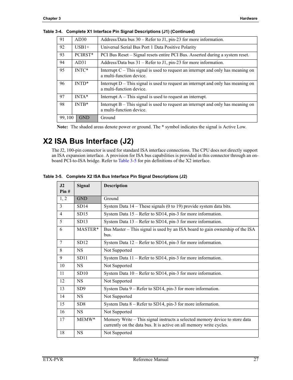 X2 isa bus interface (j2), Table 3-5 | ADLINK ETX-PVR User Manual | Page 33 / 68