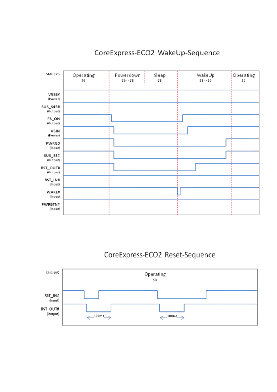 2 wakeup, 3 reset, Wakeup | Reset | ADLINK CoreExpress-ECO2 User Manual | Page 32 / 36