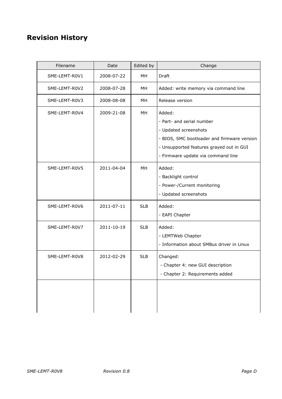 Revision history | ADLINK Hurricane-QM57 User Manual | Page 30 / 30