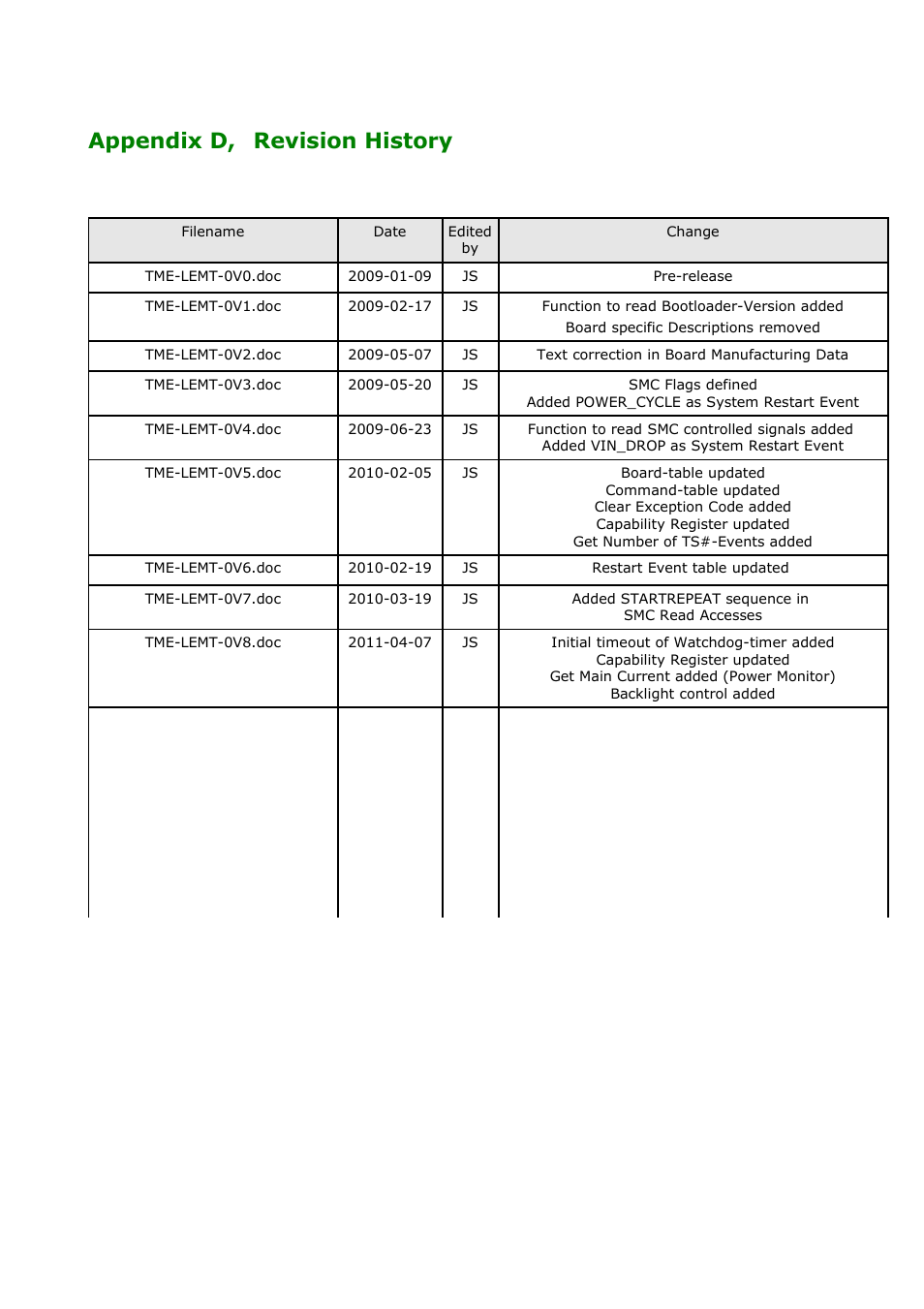 Appendix d, revision history | ADLINK CoreExpress-ECO2 User Manual | Page 38 / 38