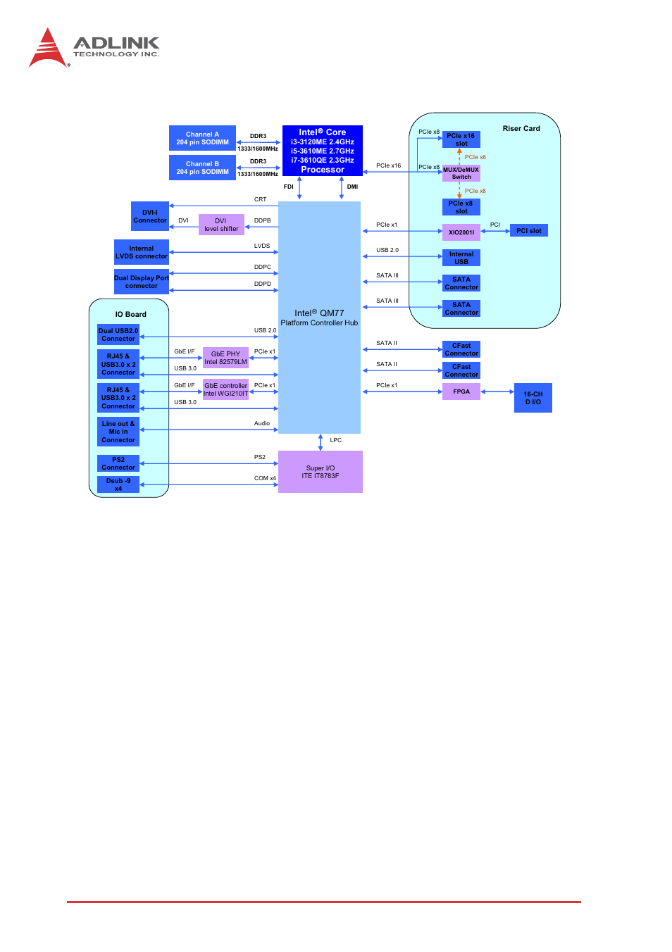 Figure 1-1, Mxc-6300 functional block diagram | ADLINK MXC-6300 Series User Manual | Page 18 / 124