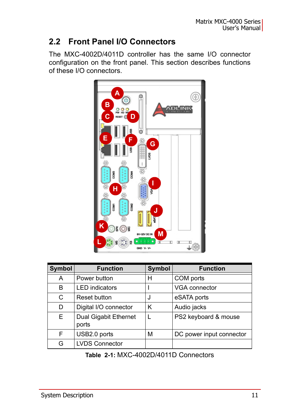 2 front panel i/o connectors, Table 2-1: mxc-4002d/4011d connectors, Front panel i/o connectors | ADLINK MXC-4000 Series User Manual | Page 21 / 80