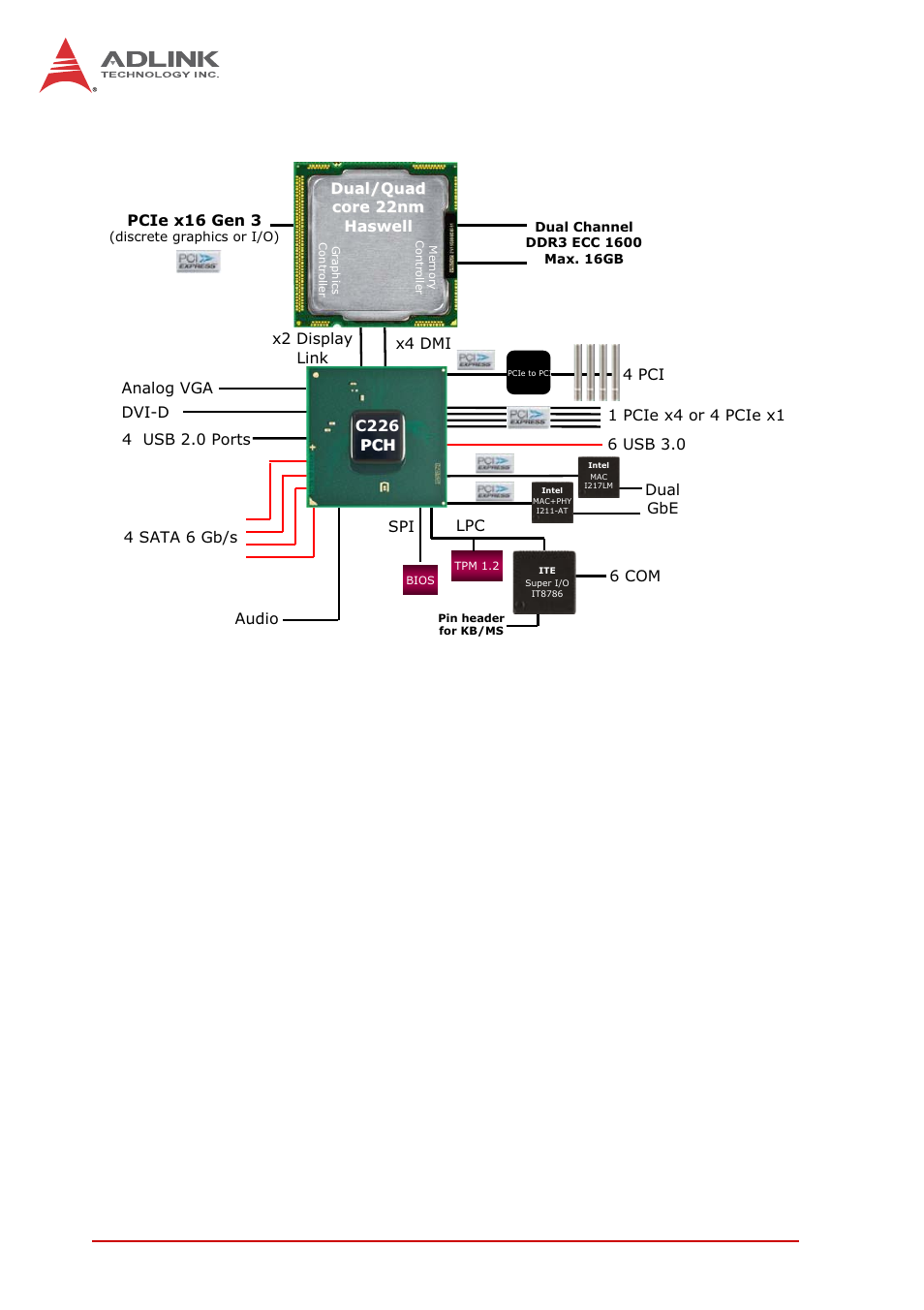 4 block diagram, 5 functional description, Processor support | Intel® c226 express chipset, Block diagram, Functional description, Figure 1-1: nupro-e72 block diagram, Intel, Xeon, C226 express chipset | ADLINK NuPRO-E72 User Manual | Page 16 / 98
