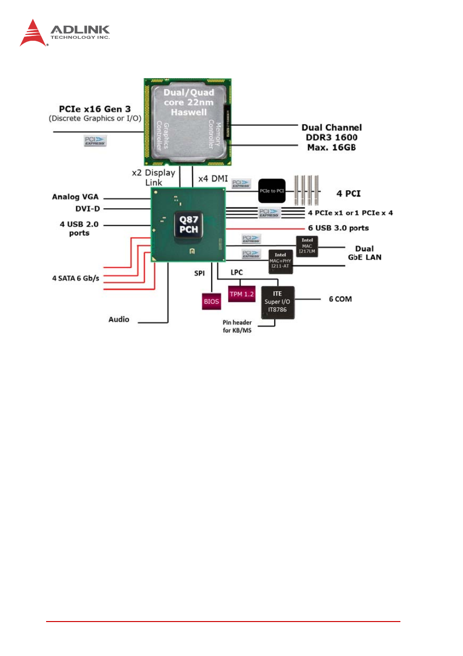 4 block diagram, 5 functional description, Processor support | Intel® q87 express chipset, Block diagram, Functional description, Figure 1-1: nupro-e42 block diagram | ADLINK NuPRO-E42 User Manual | Page 16 / 92
