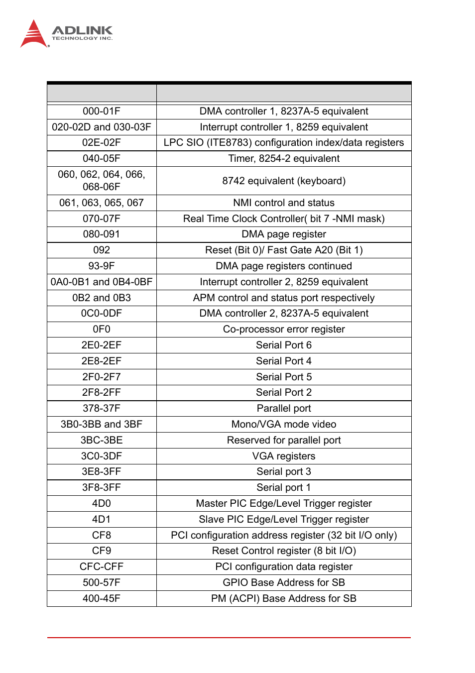 B.3 io map, Io map | ADLINK NuPRO-A40H User Manual | Page 90 / 100