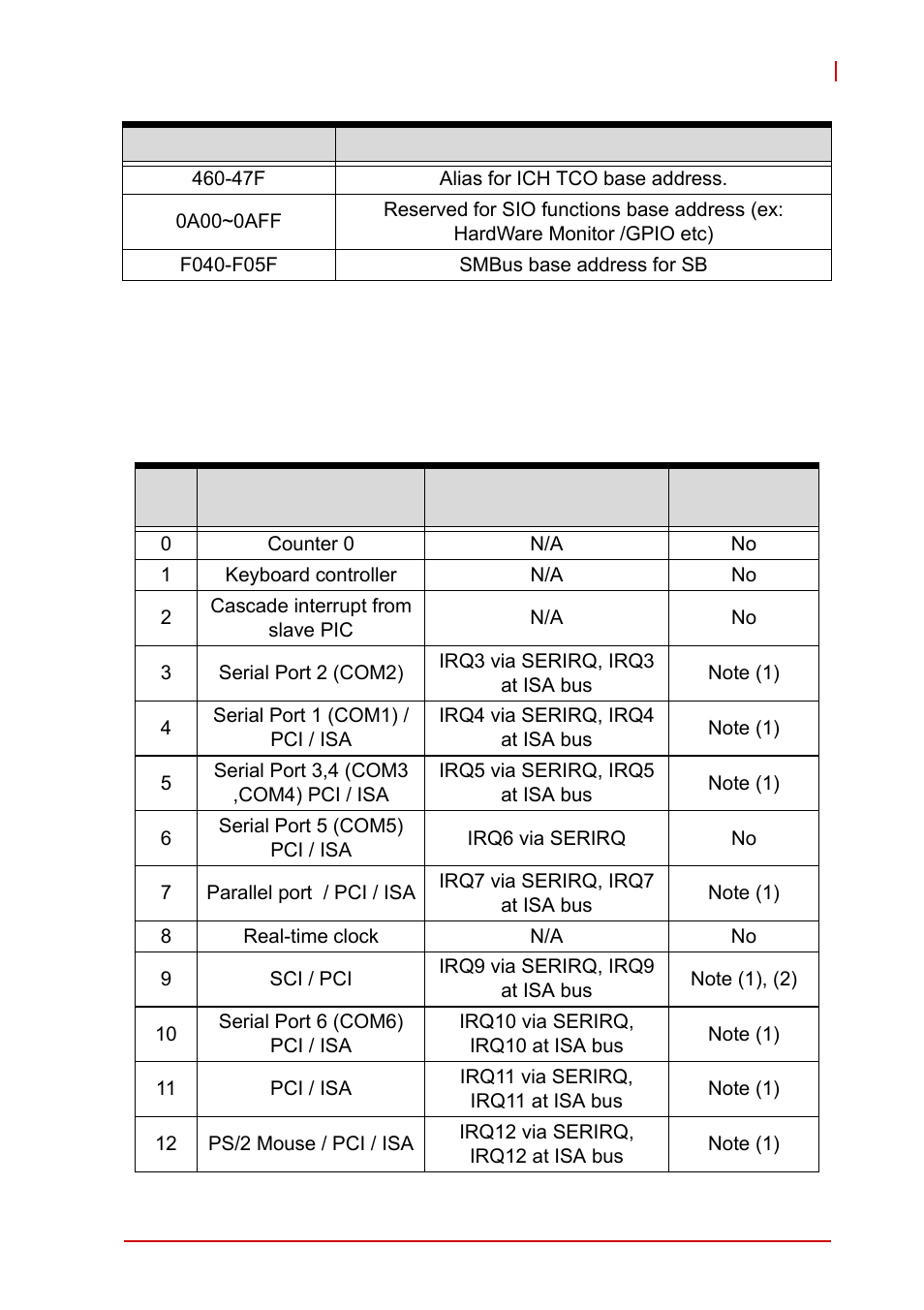 B.4 interrupt request (irq) lines, Irq lines pic mode, Interrupt request (irq) lines | Table b-3: io map | ADLINK NuPRO-A40H User Manual | Page 91 / 100