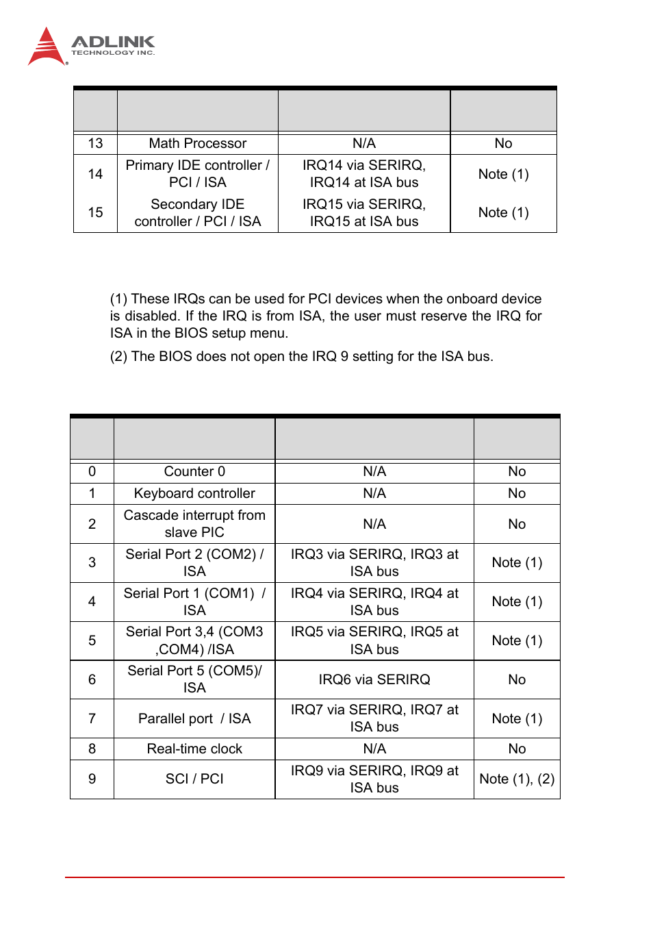 Irq lines apic mode, Table b-4: irq lines pic mode | ADLINK NuPRO-A40H User Manual | Page 92 / 100