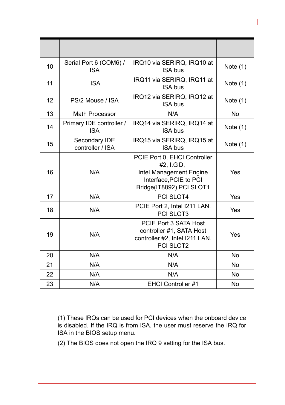 Table b-5: irq lines apic mode | ADLINK NuPRO-A40H User Manual | Page 93 / 100