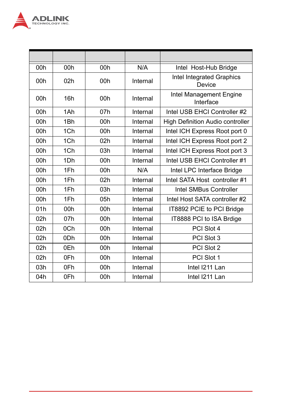 Pci configuration space map, Table b-6: pci configuration space map | ADLINK NuPRO-A40H User Manual | Page 94 / 100