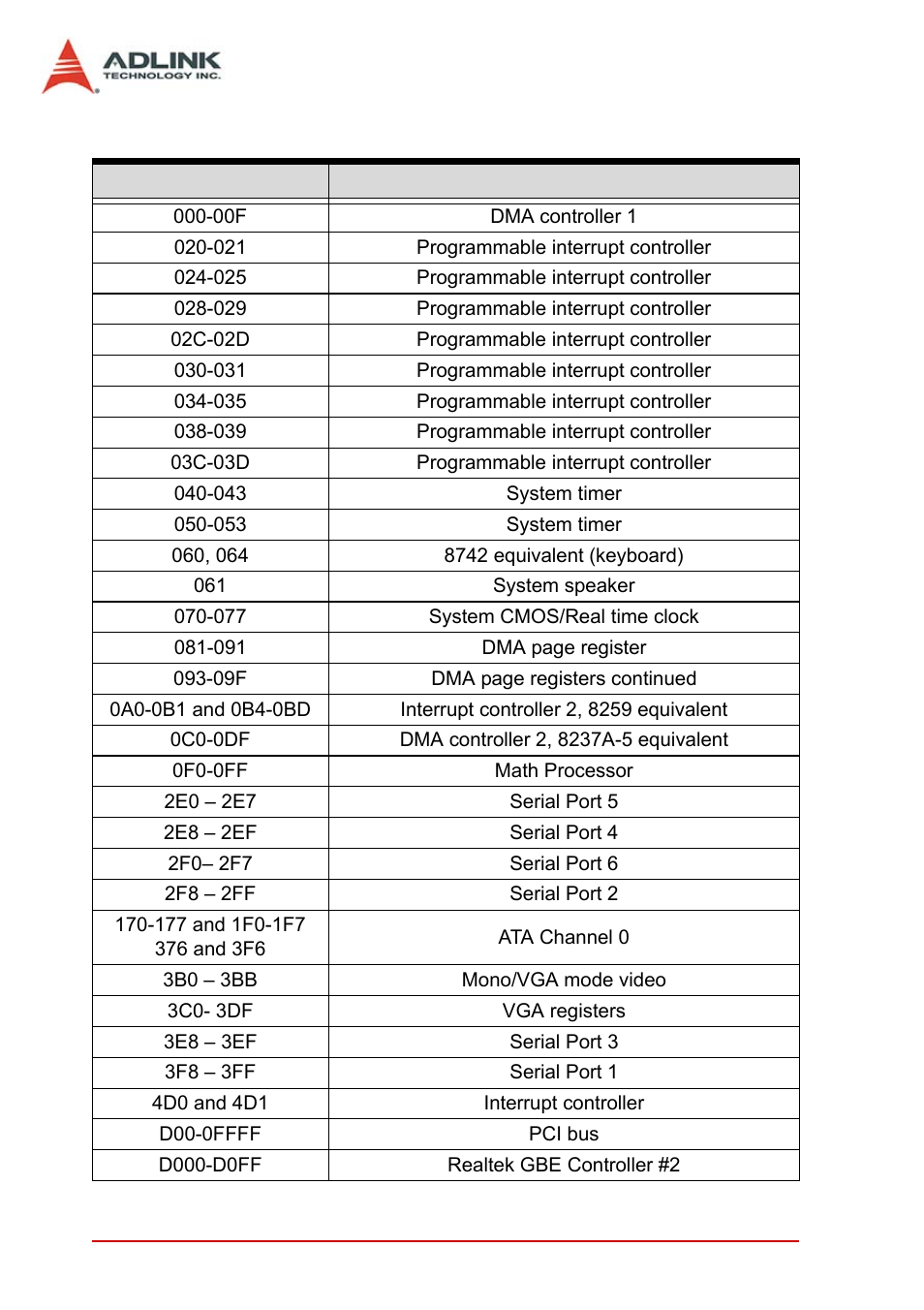 B.3 i/o map, I/o map | ADLINK AmITX-IB-I User Manual | Page 74 / 82