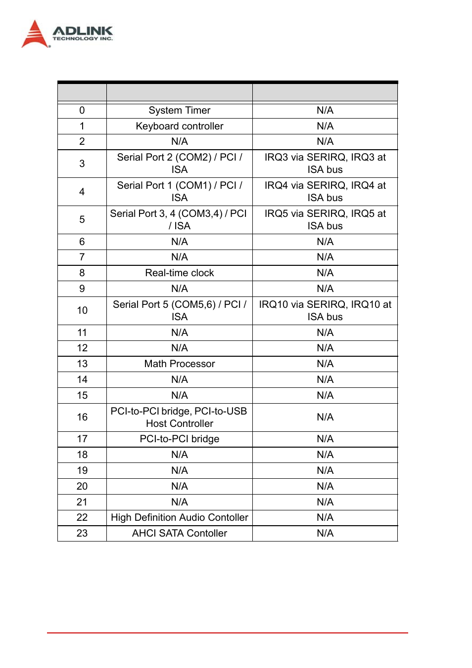 B.4 interrupt request (irq) lines, Interrupt request (irq) lines, Table b-4: irq lines apic mode | ADLINK AmITX-IB-I User Manual | Page 76 / 82