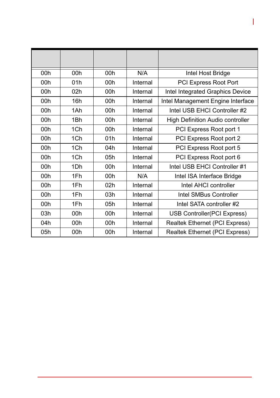 B.5 pci configuration space map, Pci configuration space map, Table b-5: pci configuration space map | ADLINK AmITX-IB-I User Manual | Page 77 / 82