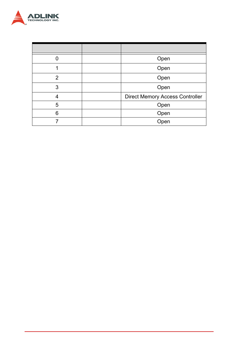 B.2 direct memory access channels, Direct memory access channels, Table b-2: direct memory access channels | ADLINK MI-220 User Manual | Page 82 / 92