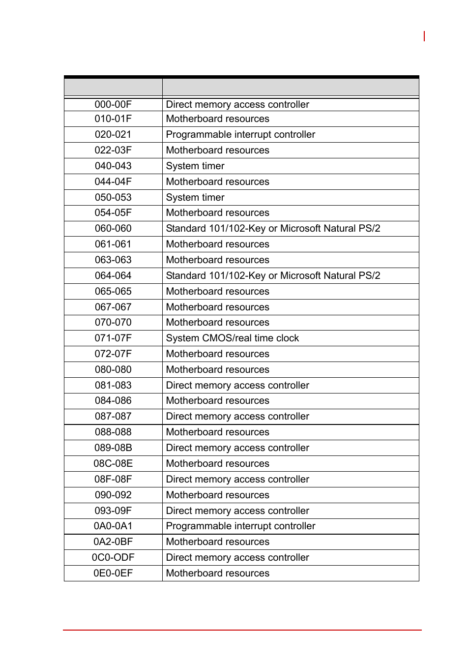 B.3 fixed i/o map, Fixed i/o map, Table b-3: fixed i/o map | ADLINK MI-220 User Manual | Page 83 / 92