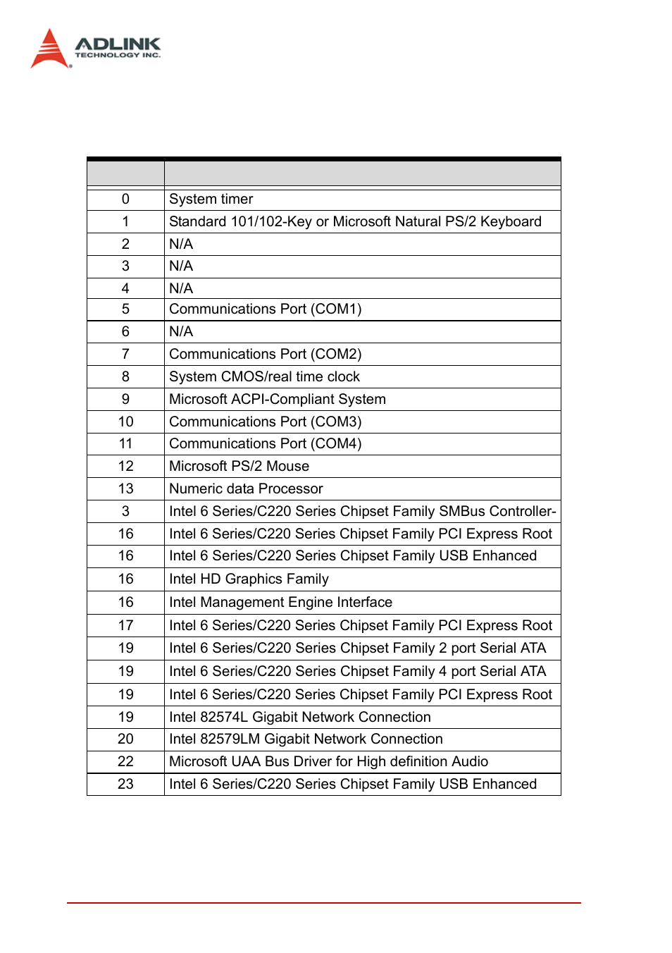 B.5 interrupt request (irq) lines, Irq lines apic mode, Interrupt request (irq) lines | Table b-5: irq lines apic mode | ADLINK MI-220 User Manual | Page 86 / 92