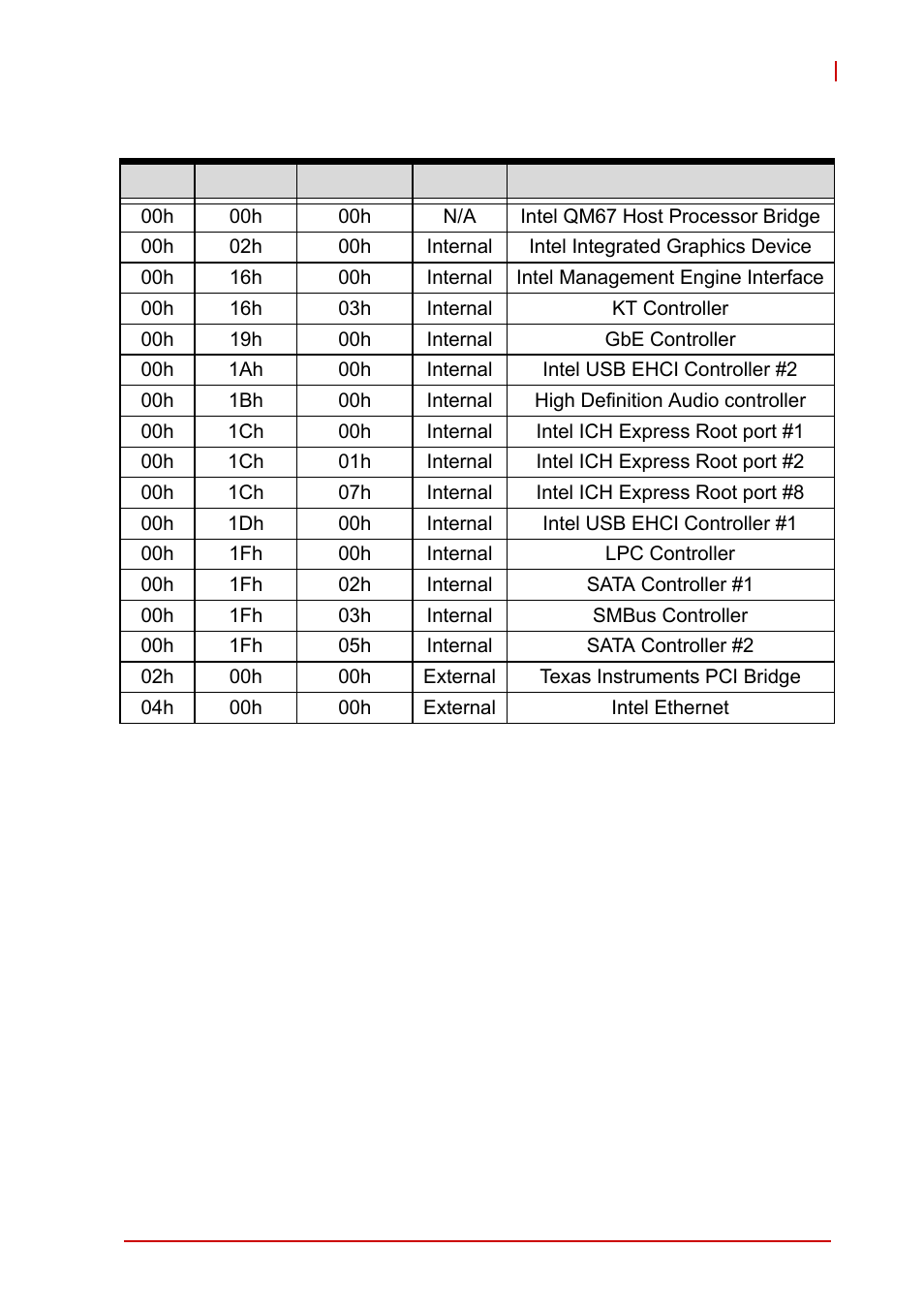 B.6 pci configuration space map, Pci configuration space map, Table b-6: pci configuration space map | ADLINK MI-220 User Manual | Page 87 / 92