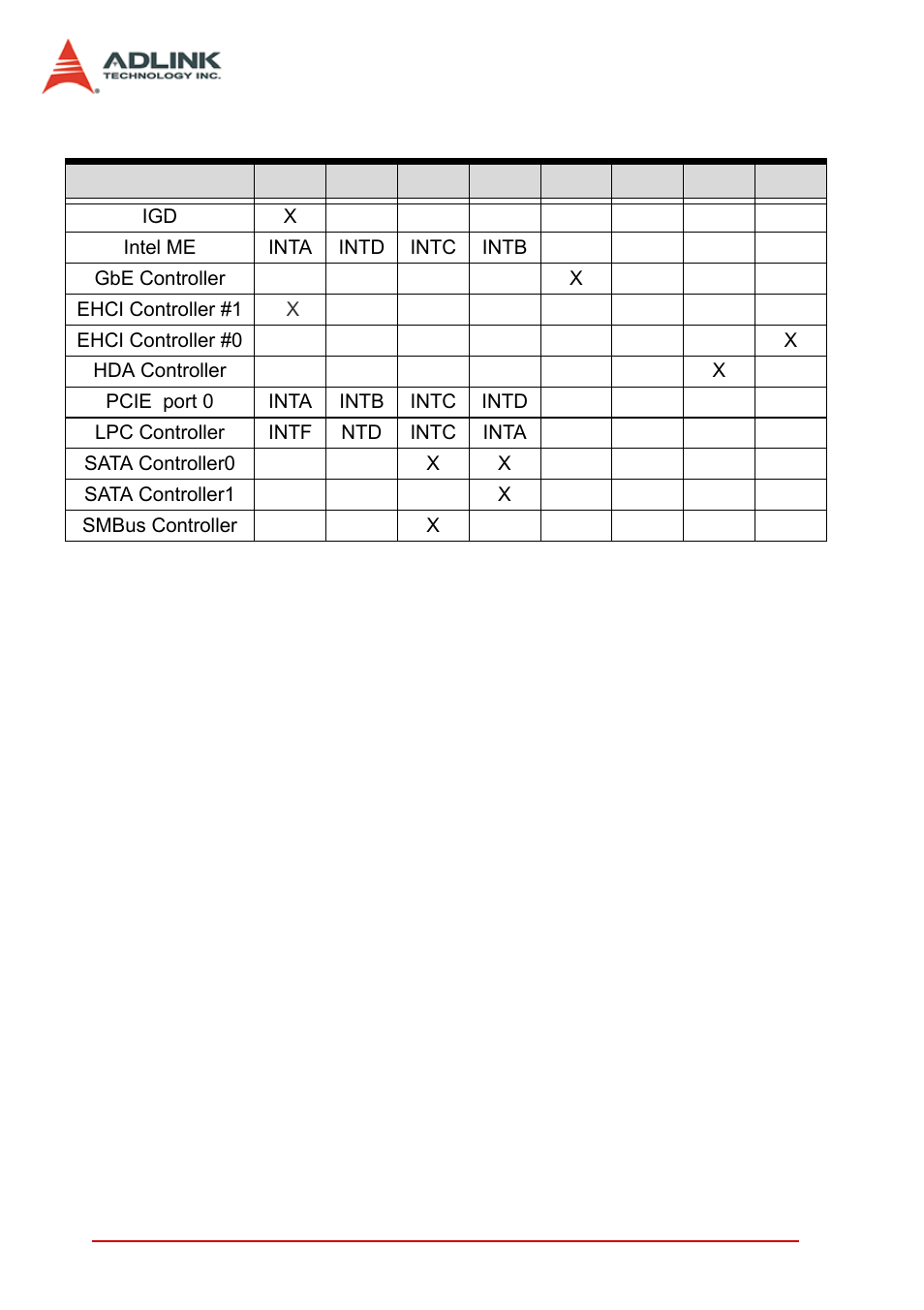 B.7 pci interrupt routing map, Pci interrupt routing map, Table b-7: pci interrupt routing map | ADLINK MI-220 User Manual | Page 88 / 92