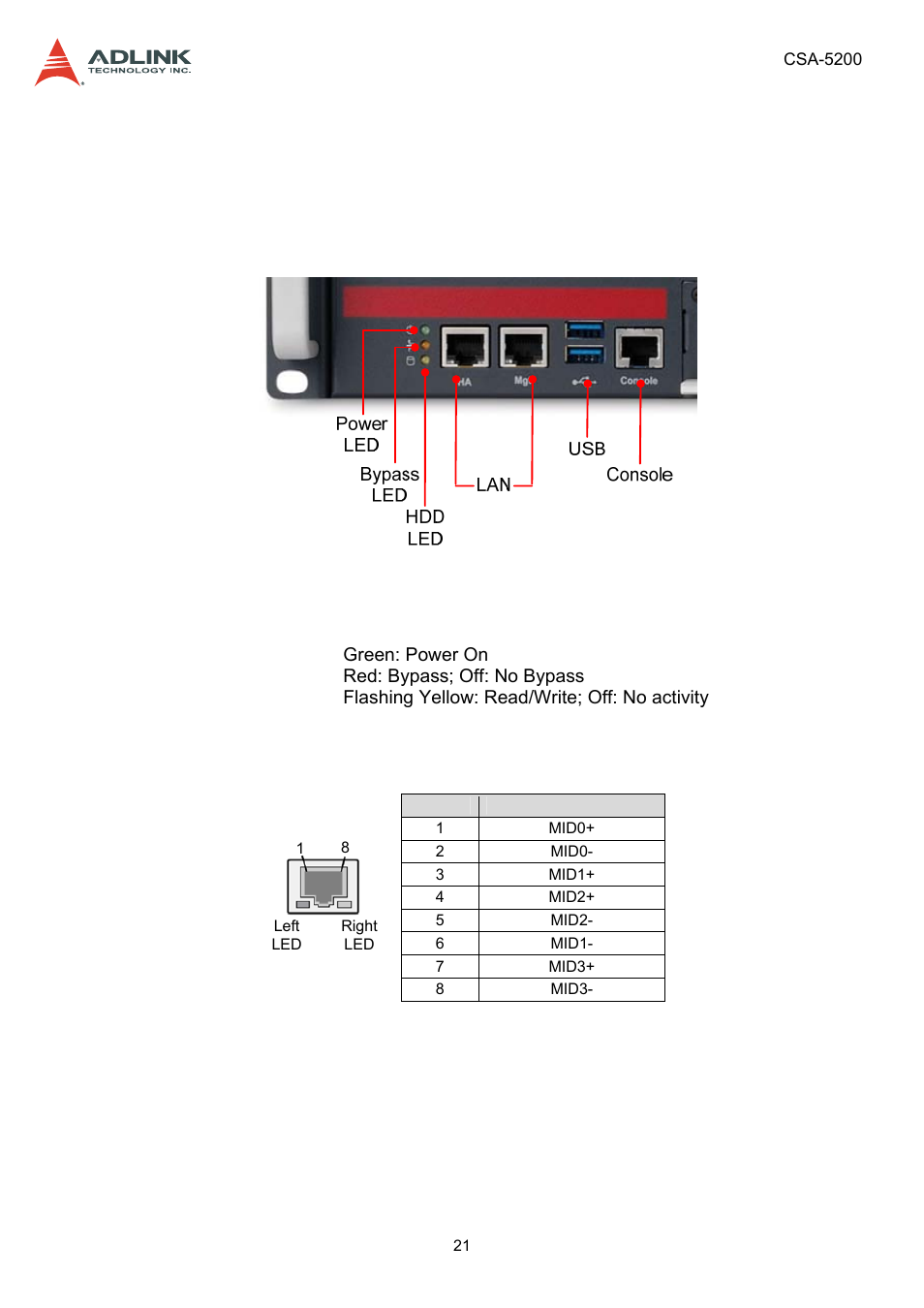 4 system interfaces, 1 front panel i/o, 1 status leds | 2 lan connector (rj-45), Front panel i/o, Status leds, Lan connector (rj-45) | ADLINK CSA-5200 User Manual | Page 21 / 69