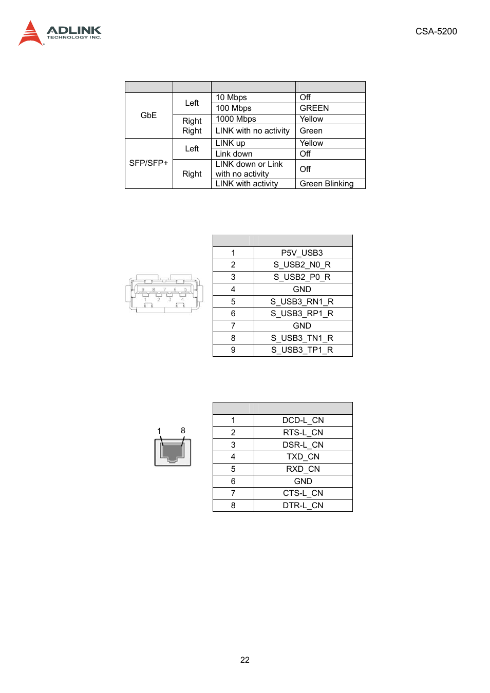 3 service port status leds, 4 usb 3.0 connectors, 5 remote console connector (rj-45) | Service port status leds, Usb 3.0 connectors, Remote console connector (rj-45) | ADLINK CSA-5200 User Manual | Page 22 / 69