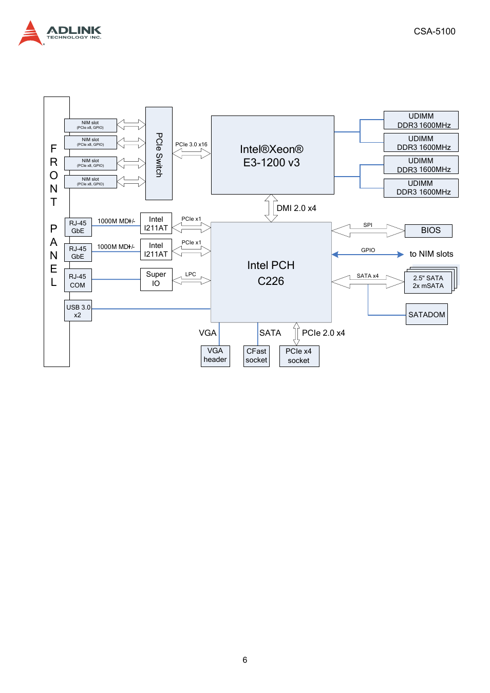 2 block diagram, Block diagram | ADLINK CSA-5100 User Manual | Page 6 / 70