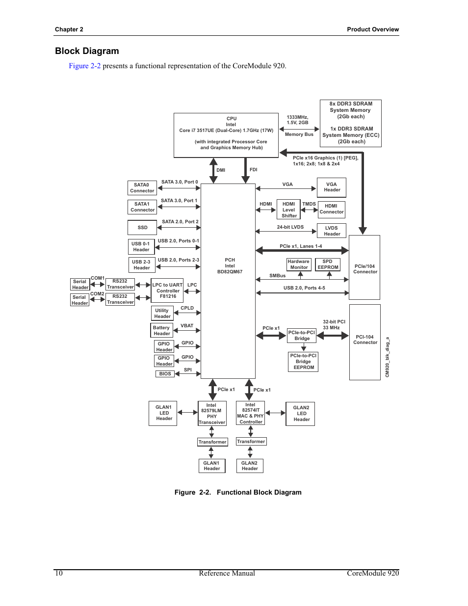 Block diagram, Figure 2-2, Functional block diagram | Figure 2-2. functional block diagram | ADLINK CoreModule 920 User Manual | Page 16 / 64