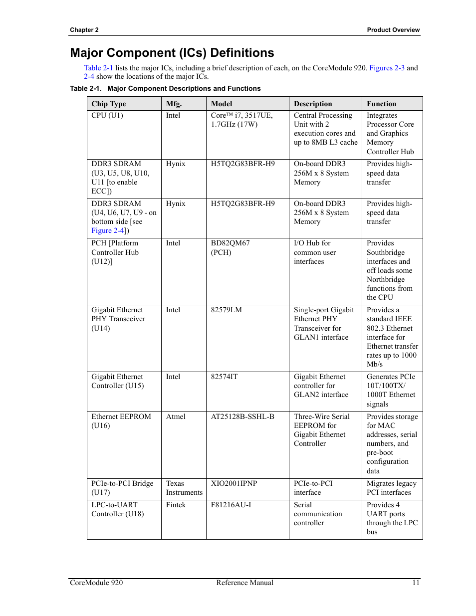 Major component (ics) definitions, Table 2-1, Major component descriptions and functions | ADLINK CoreModule 920 User Manual | Page 17 / 64