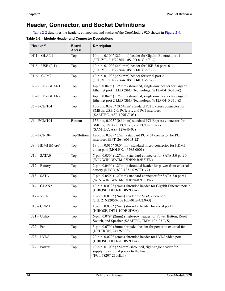 Tables 2-2, Header, connector, and socket definitions, Table 2-2 | Module header and connector descriptions | ADLINK CoreModule 920 User Manual | Page 20 / 64