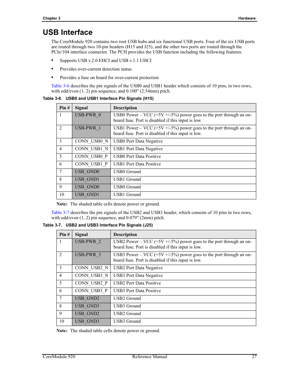 Usb interface, Table 3-6, Usb0 and usb1 interface pin signals (h15) | Table 3-7, Usb2 and usb3 interface pin signals (j25) | ADLINK CoreModule 920 User Manual | Page 33 / 64