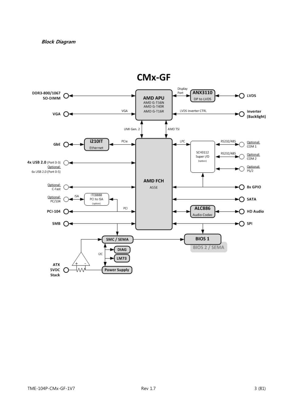 Block diagram | ADLINK CM3-GF User Manual | Page 11 / 93
