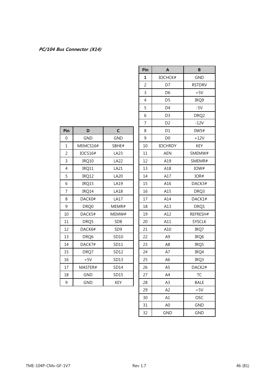 Pc/104 bus connector (x14) | ADLINK CM3-GF User Manual | Page 54 / 93