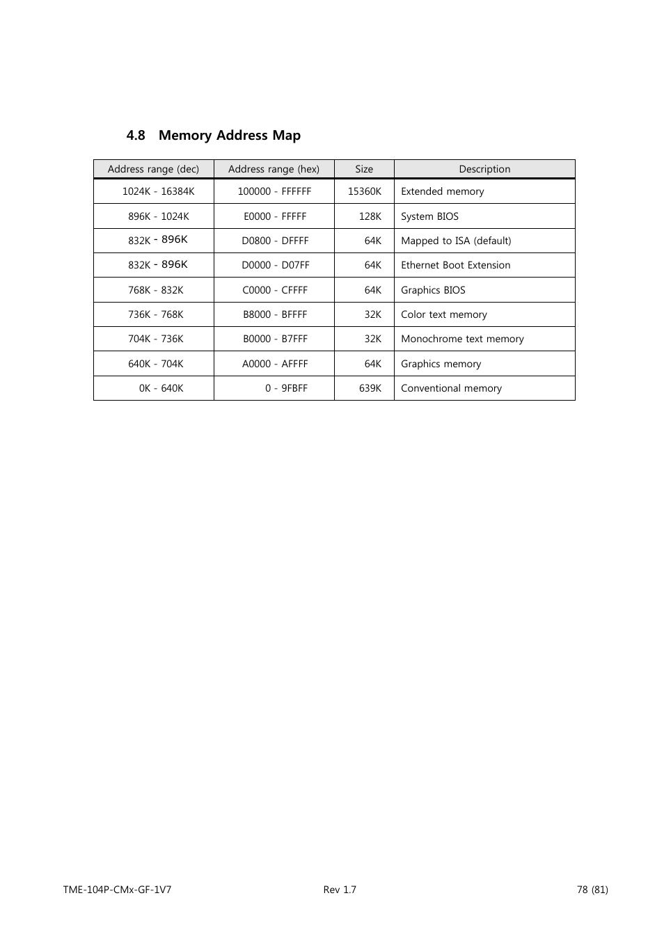 Memory address map | ADLINK CM3-GF User Manual | Page 86 / 93