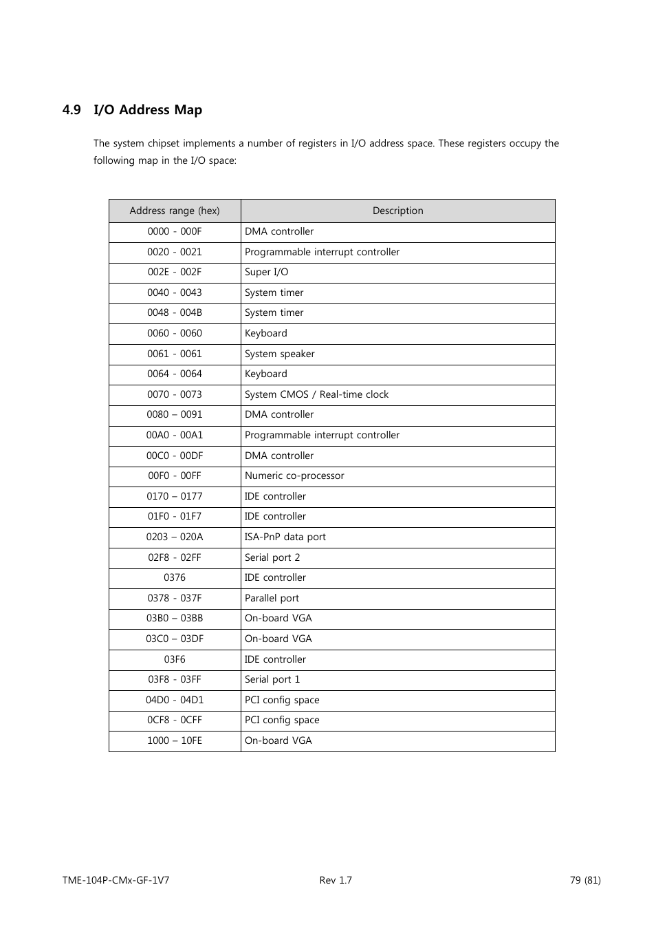 I/o address map, 9 i/o address map | ADLINK CM3-GF User Manual | Page 87 / 93