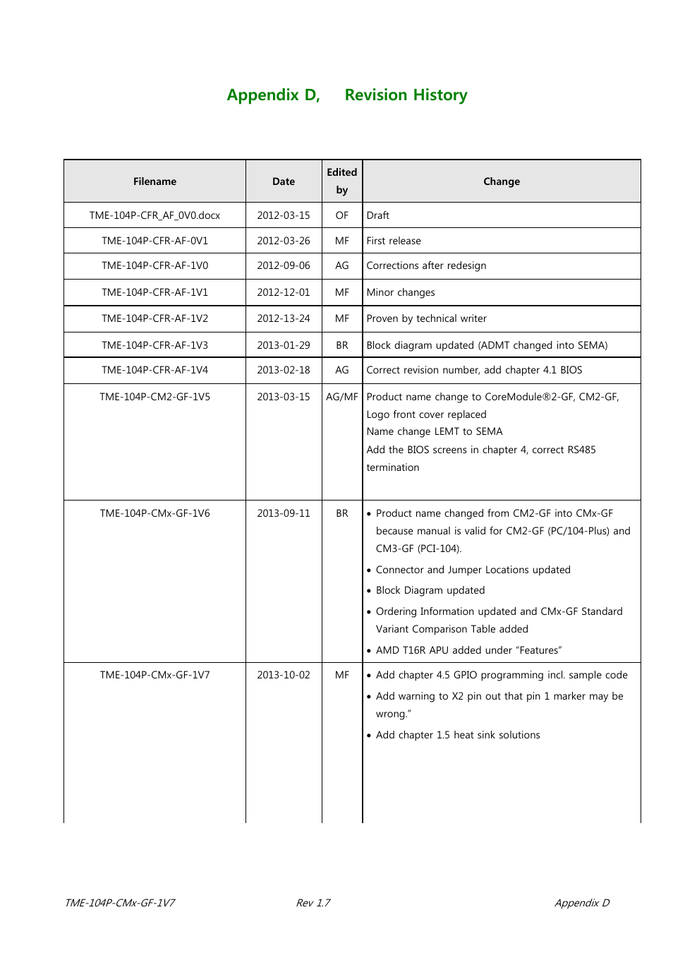 Appendix d, Revision history, Appendix d, revision history | ADLINK CM3-GF User Manual | Page 93 / 93