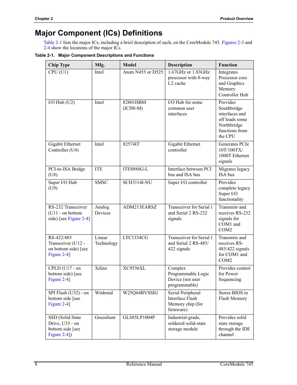 Major component (ics) definitions, Table 2-1, Major component descriptions and functions | ADLINK CoreModule 745 User Manual | Page 14 / 56
