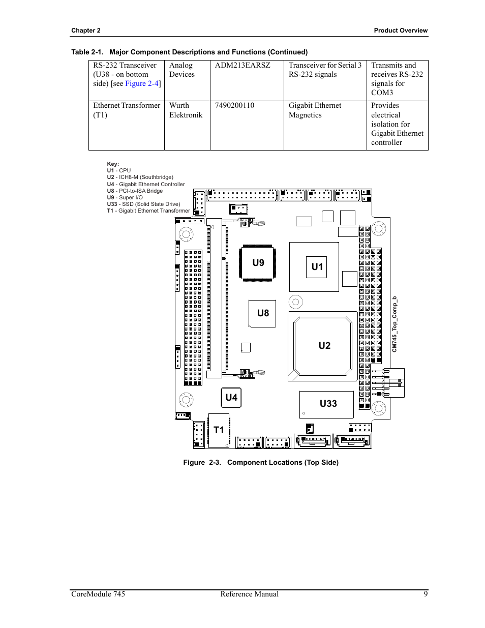 Figure 2-3, Component locations (top side), Figures 2-3 | ADLINK CoreModule 745 User Manual | Page 15 / 56