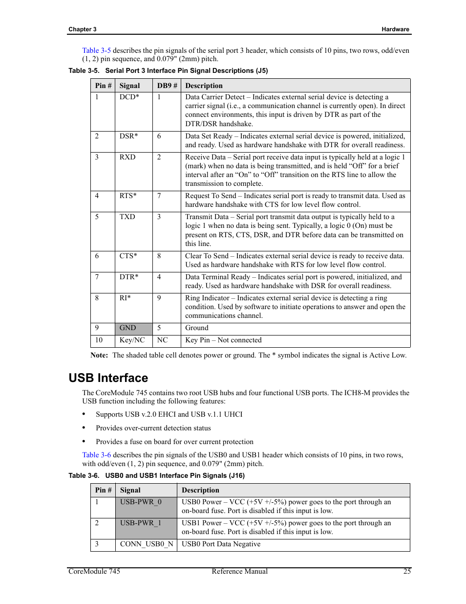 Usb interface, Table 3-5, Table 3-6 | Usb0 and usb1 interface pin signals (j16) | ADLINK CoreModule 745 User Manual | Page 31 / 56