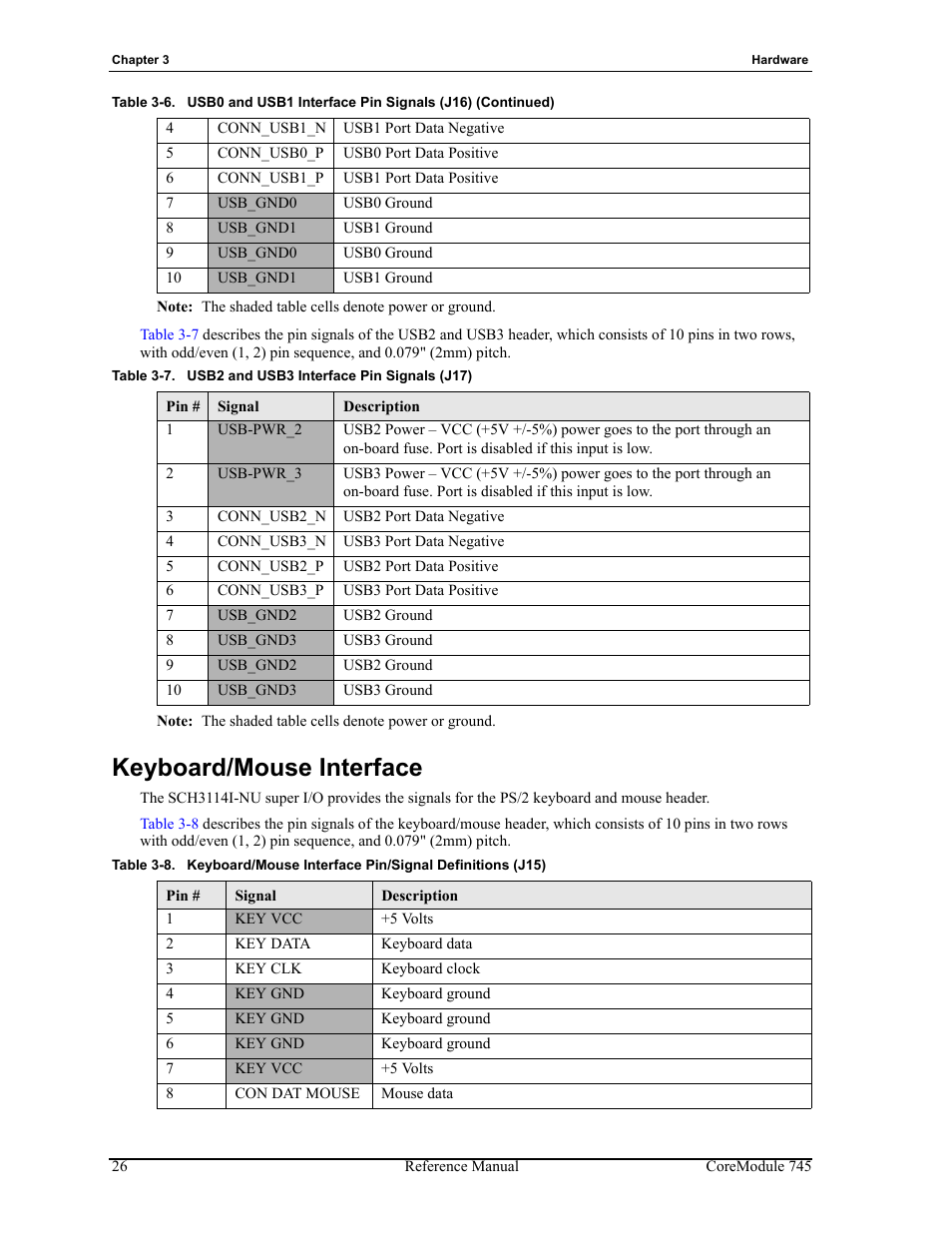 Keyboard/mouse interface, Table 3-7, Usb2 and usb3 interface pin signals (j17) | Table 3-8 | ADLINK CoreModule 745 User Manual | Page 32 / 56