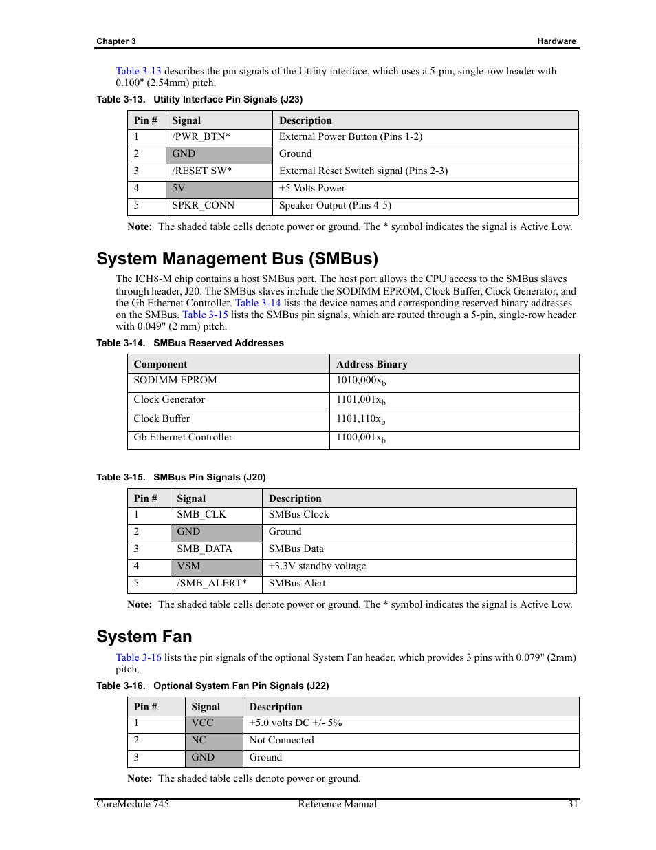 Table 3-15, Table 3-14, System management bus (smbus) system fan | Table 3-13, Utility interface pin signals (j23), Smbus reserved addresses, Smbus pin signals (j20), Table 3-16, Optional system fan pin signals (j22), System management bus (smbus) | ADLINK CoreModule 745 User Manual | Page 37 / 56