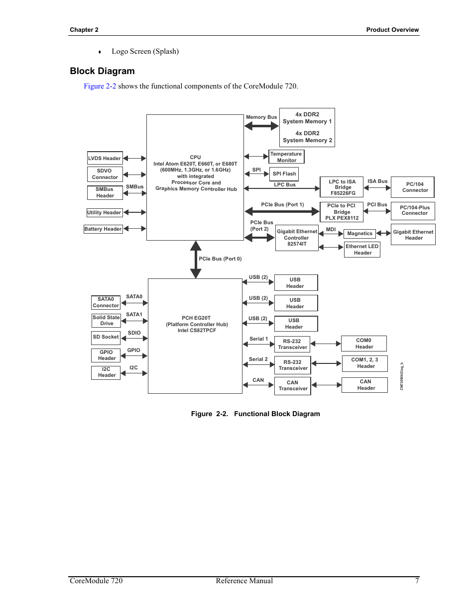 Block diagram, Figure 2-2, Functional block diagram | Coremodule 720 reference manual 7, Logo screen (splash), Figure 2-2. functional block diagram | ADLINK CoreModule 720 User Manual | Page 13 / 62
