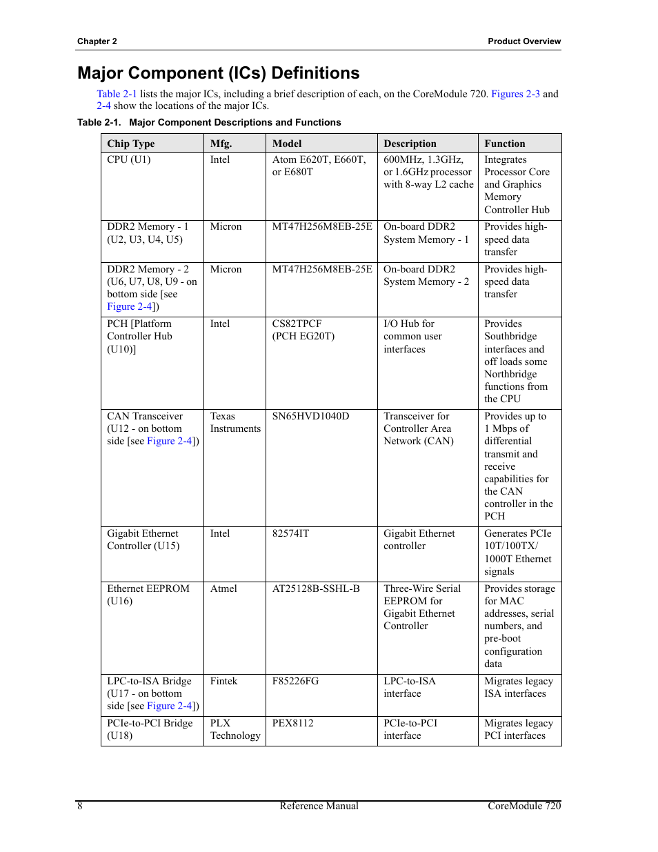 Ents in, Table 2-1, Major component (ics) definitions | Major component descriptions and functions | ADLINK CoreModule 720 User Manual | Page 14 / 62
