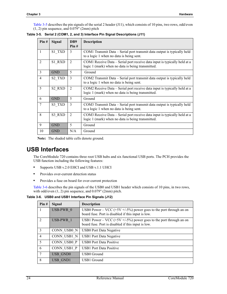 Usb interfaces, Table 3-5, Table 3-6 | Usb0 and usb1 interface pin signals (j12) | ADLINK CoreModule 720 User Manual | Page 30 / 62